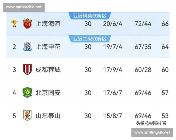 中超积分榜:海港 60 分领跑争冠,梅州亚泰陷降级绝境 中超积分榜:海港 60 分领跑争冠,梅州亚泰陷降级绝境