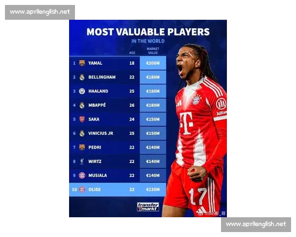 德转各年龄段身价榜:亚马尔 2 亿登顶,姆巴佩贝林 1.8 亿紧随